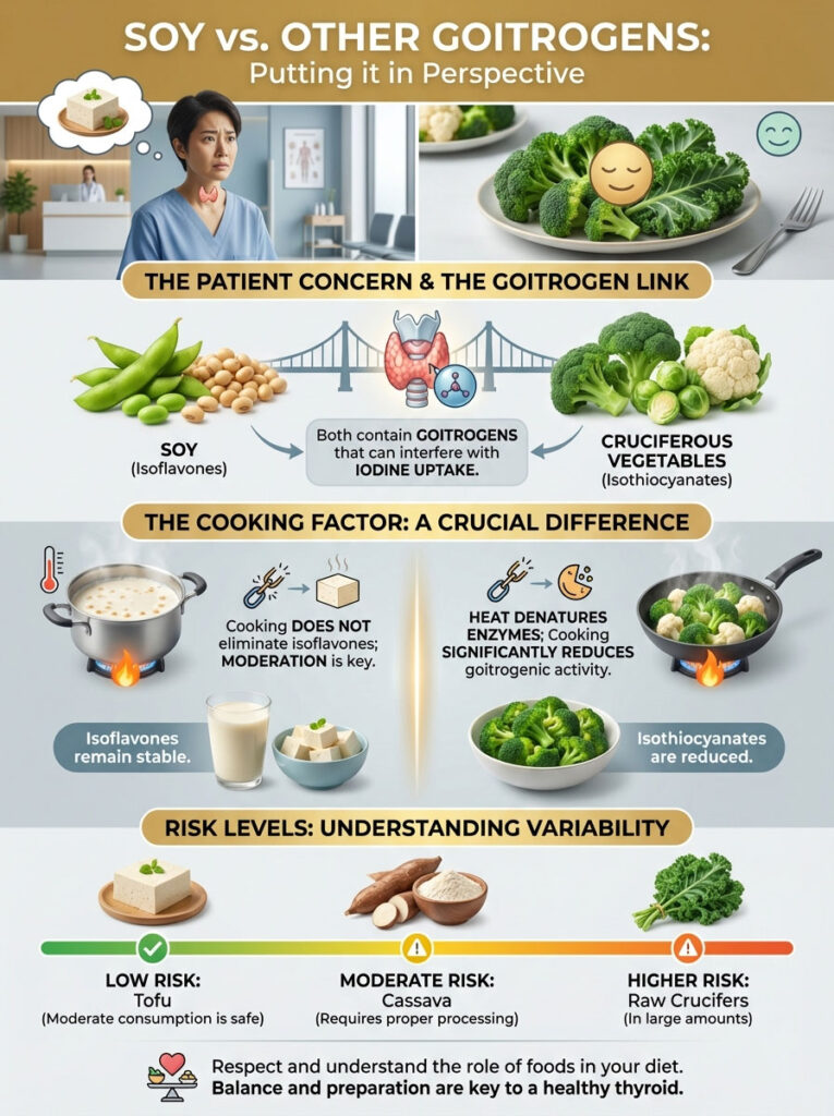 Infographic comparing soy and other goitrogens, highlighting cooking effects and risk levels for thyroid health.