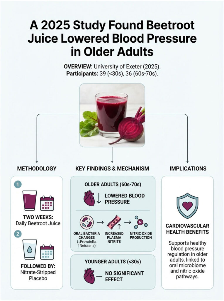 Infographic showing a study on beetroot juice lowering blood pressure in older adults, with charts and icons.