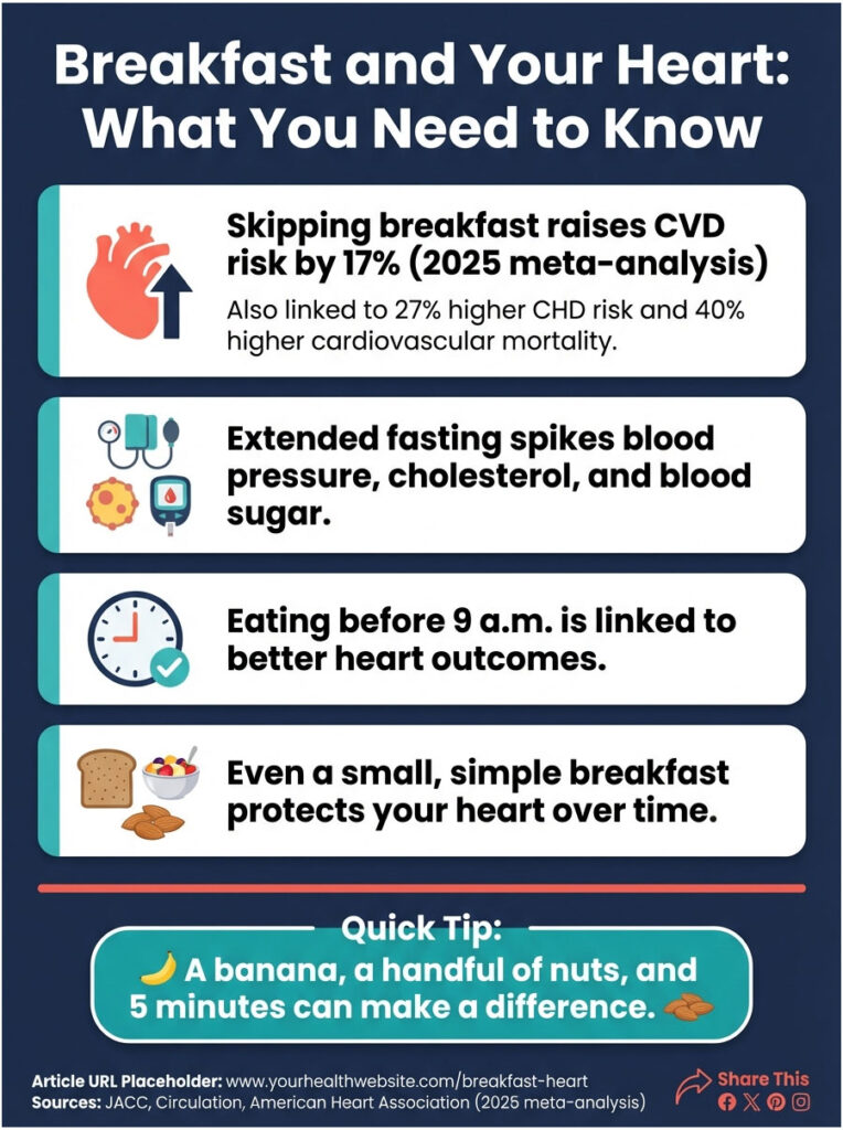 Infographic showing heart health tips related to breakfast, including statistics and quick tips for better outcomes.