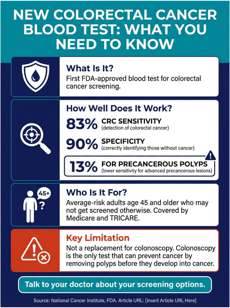 Infographic explaining the new colorectal cancer blood test, including sensitivity, specificity, and limitations.