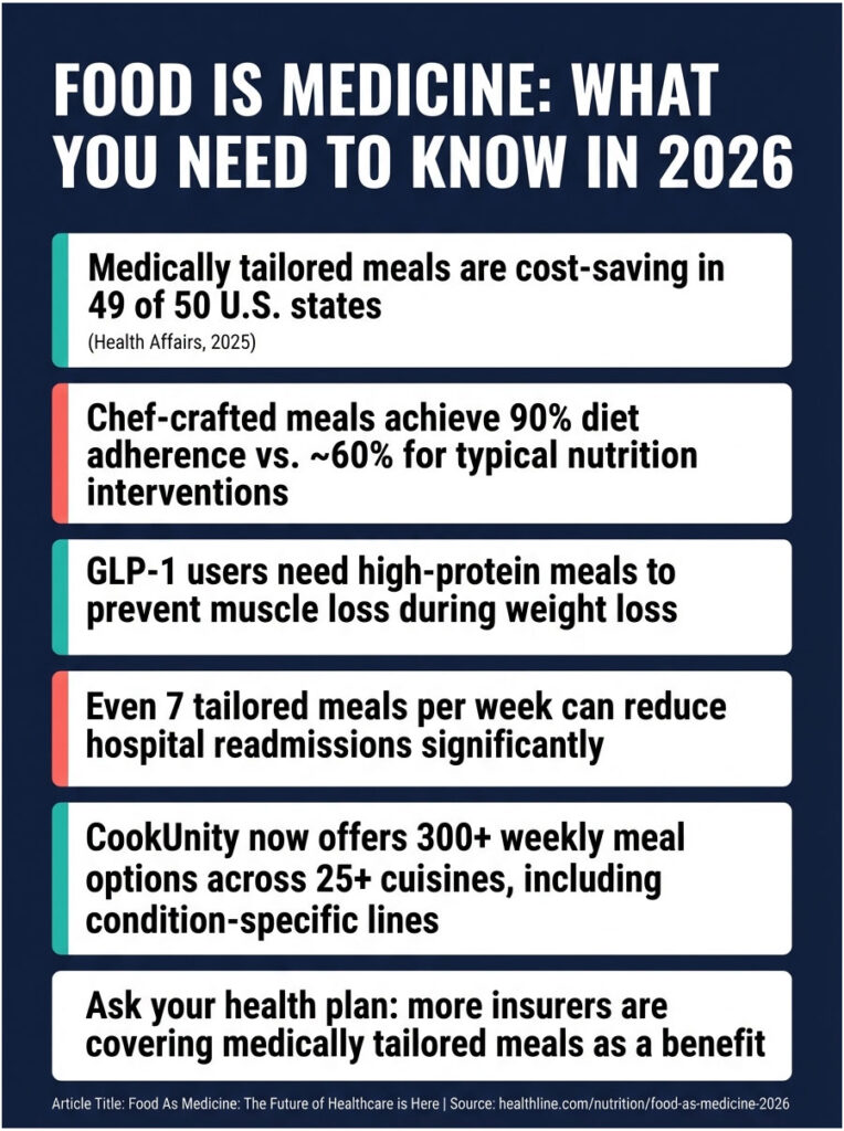 Infographic titled "Food Is Medicine: What You Need to Know in 2026" with key statistics and insights on tailored meals.