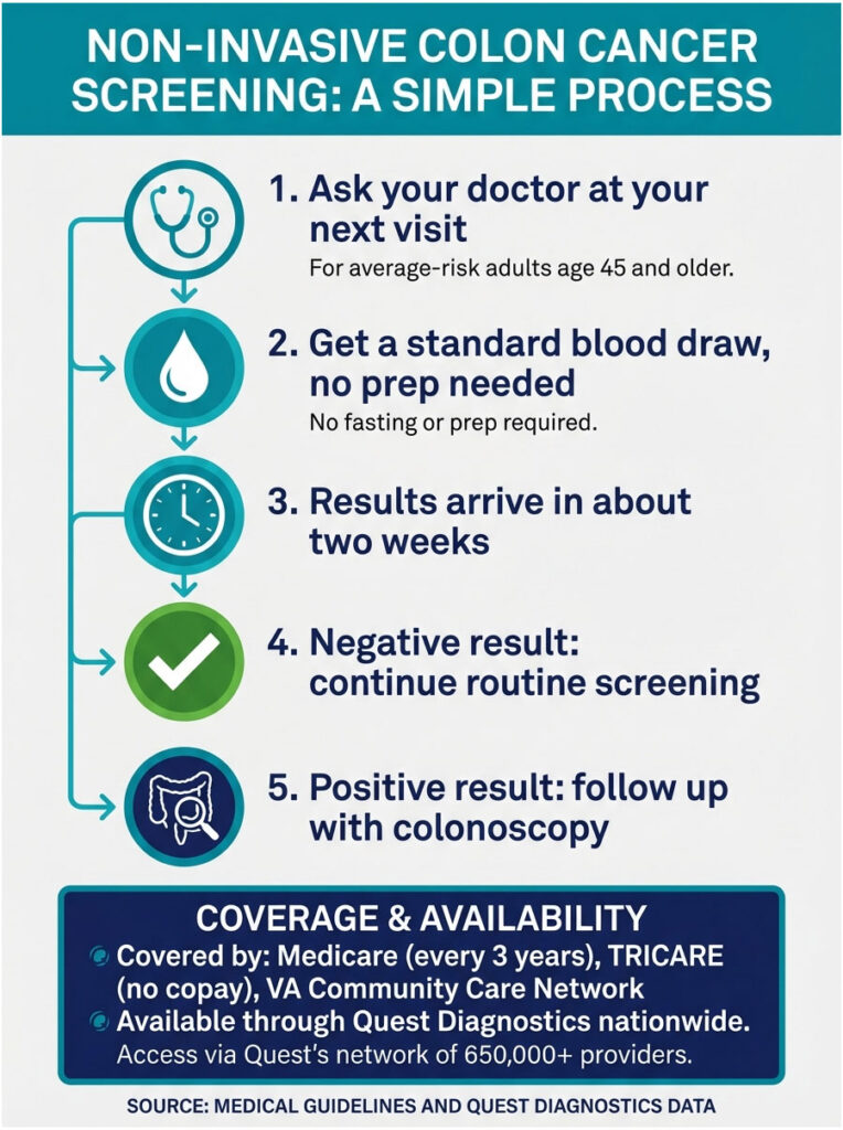 Infographic detailing non-invasive colon cancer screening steps and coverage information.