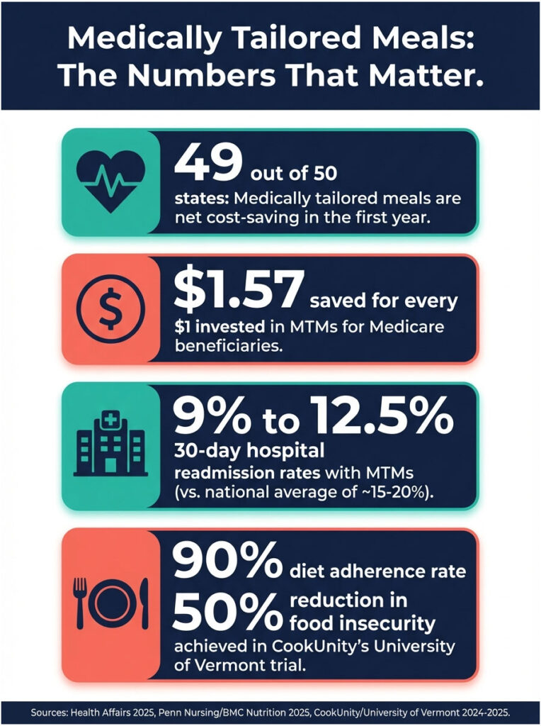 Infographic showing statistics on medically tailored meals, including cost savings and hospital readmission rates.