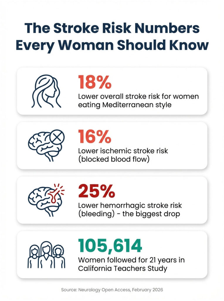 Infographic showing stroke risk reductions for women eating Mediterranean style, with statistics and illustrations.