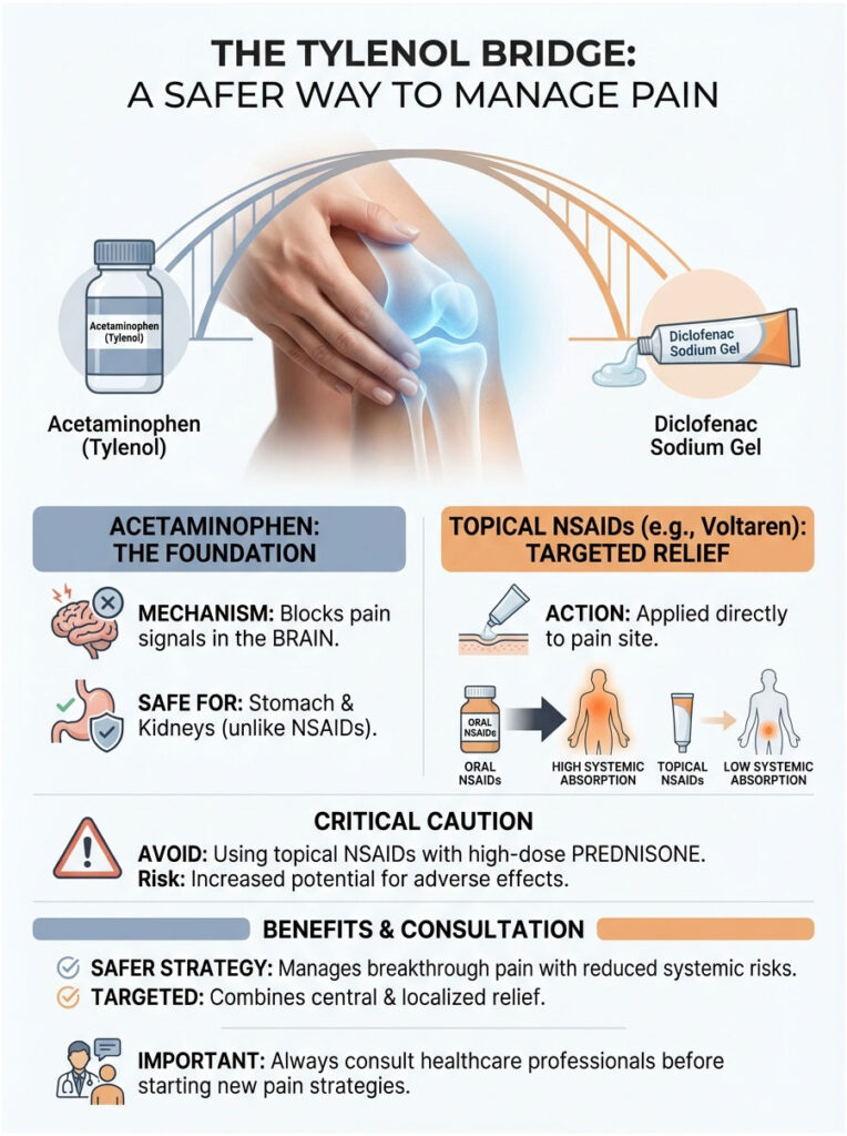 Infographic explaining Tylenol bridge for pain management with acetaminophen and topical NSAIDs, including mechanisms and cautions.