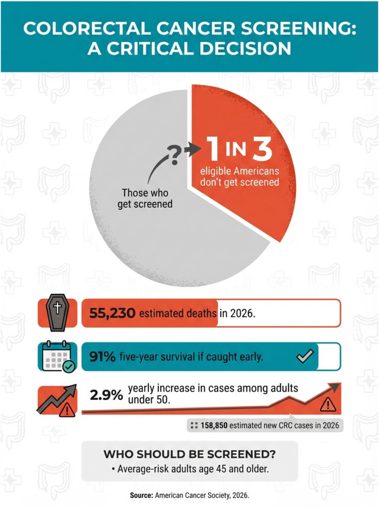 Infographic showing colorectal cancer screening statistics, including 1 in 3 not screened, deaths, survival rates, and age recommendations.