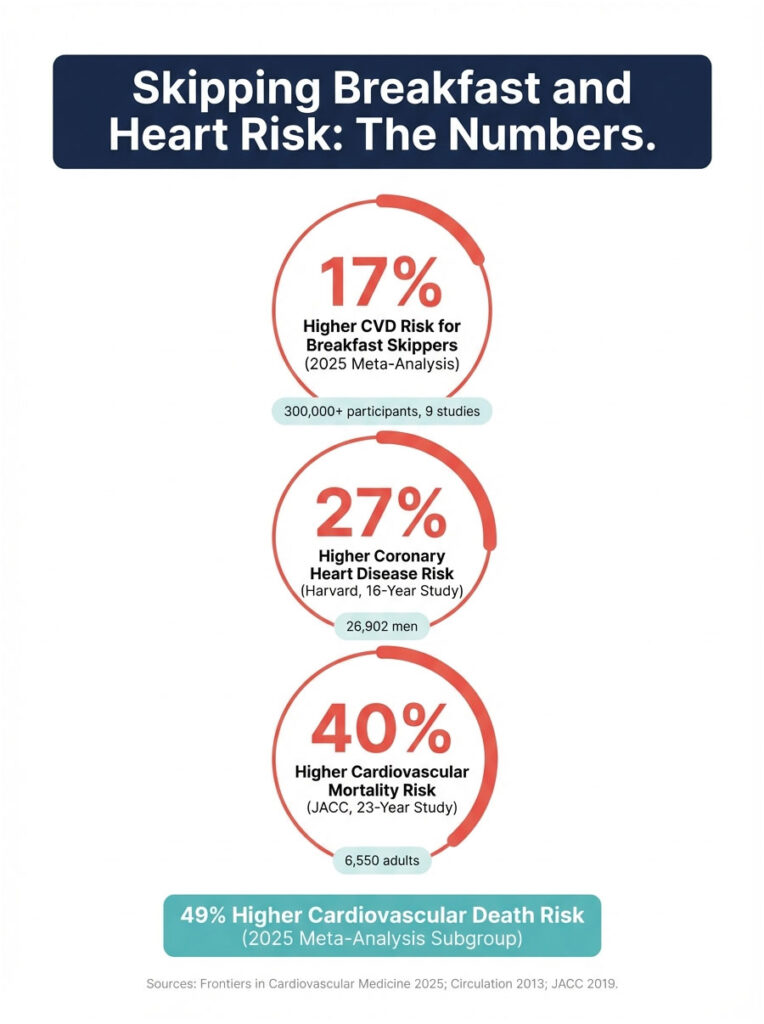 Infographic showing heart risk statistics for breakfast skippers, including percentages and study details.