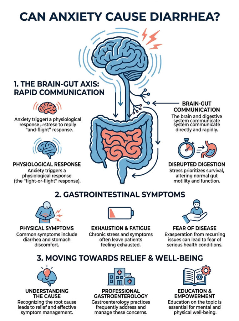 Infographic showing the connection between anxiety and diarrhea, detailing brain-gut communication and symptoms.
