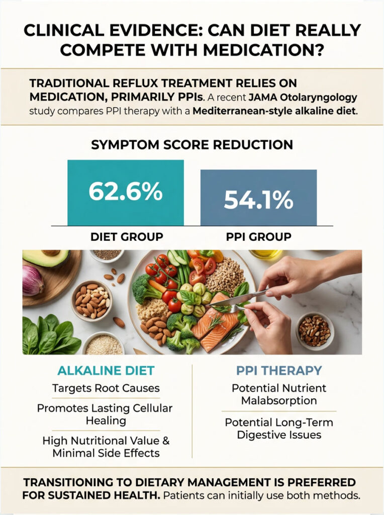 Infographic comparing symptom score reduction between diet group (62.6%) and PPI group (54.1%) with food images.