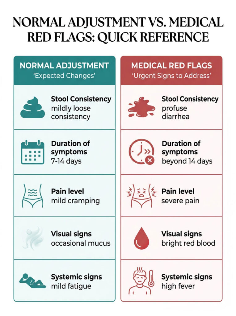 Infographic comparing normal adjustment and medical red flags for stool consistency, symptoms, and pain levels.