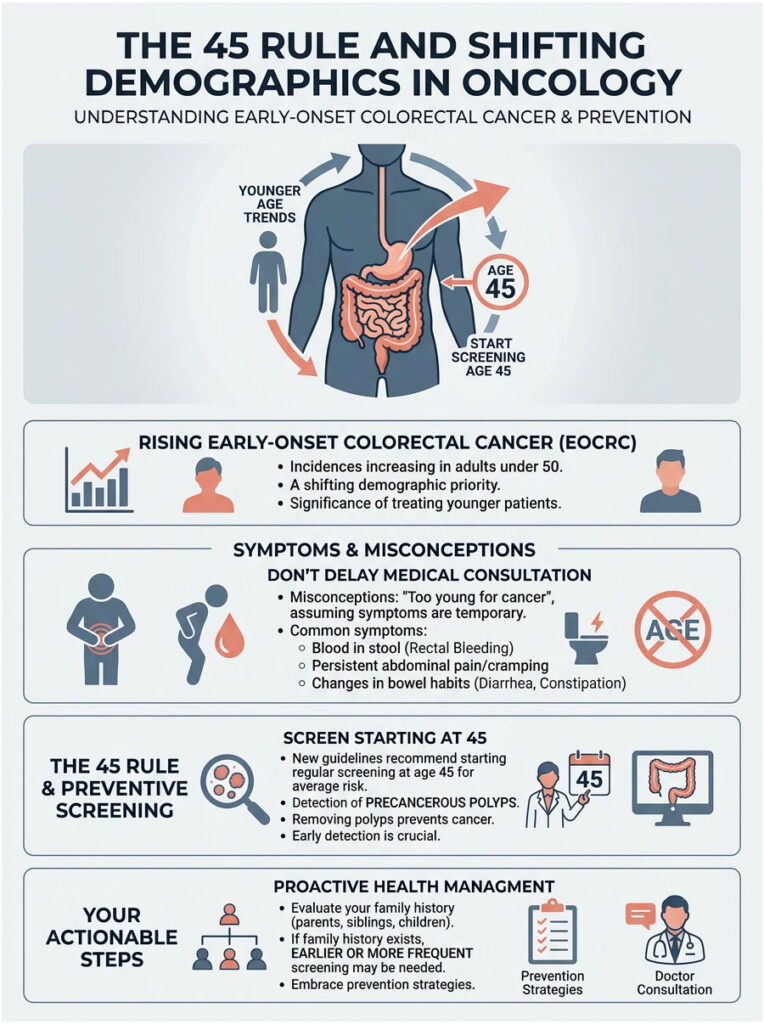 Infographic on early-onset colorectal cancer trends, symptoms, screening guidelines, and prevention strategies.