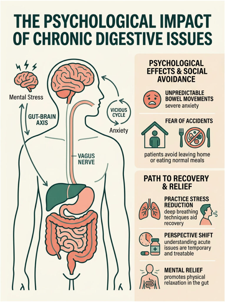 Infographic showing the psychological impact of chronic digestive issues, including stress, anxiety, and recovery tips.
