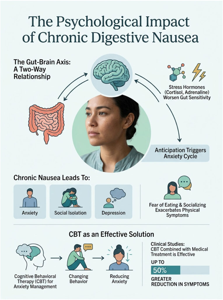 Infographic showing the psychological impact of chronic digestive nausea, including charts and icons related to anxiety and CBT.