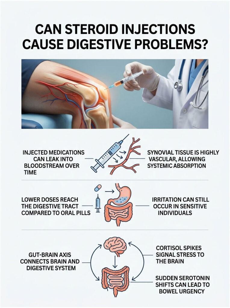 Infographic showing effects of steroid injections on digestion, including charts and illustrations of the body.