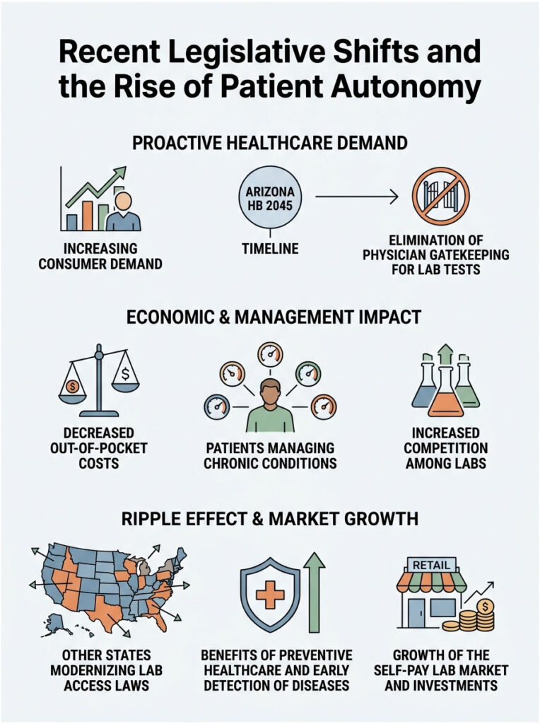 Infographic showing legislative shifts in healthcare, patient autonomy, and economic impacts with charts and icons.