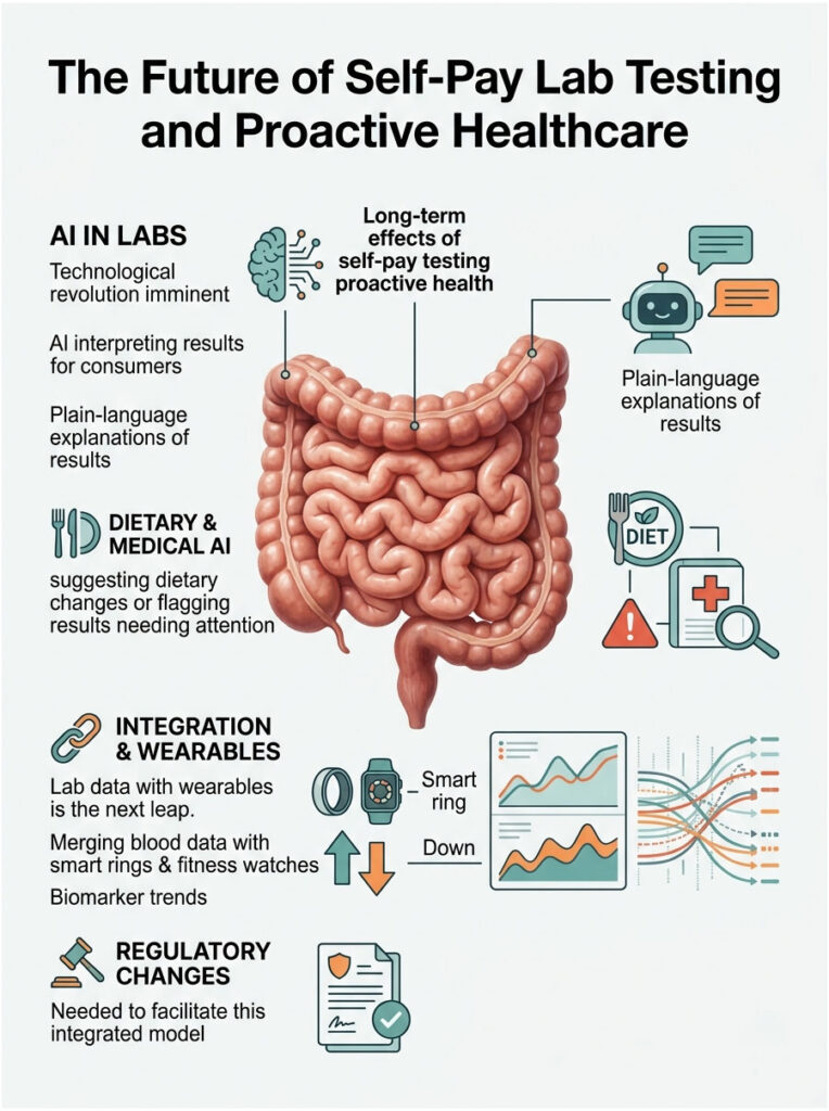 Infographic illustrating the future of self-pay lab testing and proactive healthcare with AI, dietary advice, and wearables.