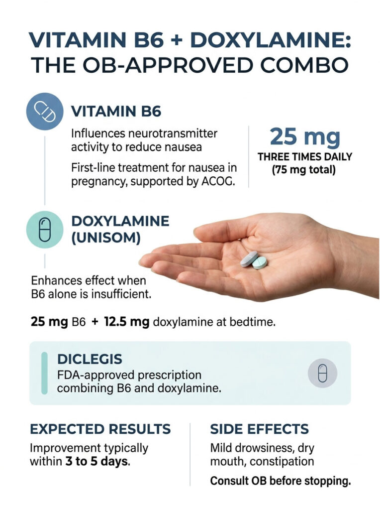 Infographic showing Vitamin B6 and Doxylamine for nausea relief, with dosage and side effects listed.