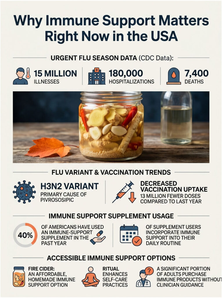 Infographic showing flu season data, immune support statistics, and accessible support options in the USA.