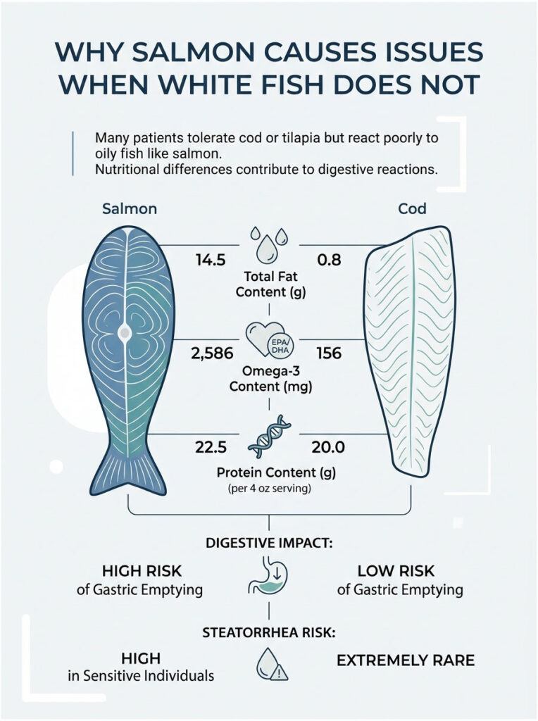 Infographic comparing salmon and cod nutritional content and digestive impacts, showing fat, protein, and omega-3 levels.