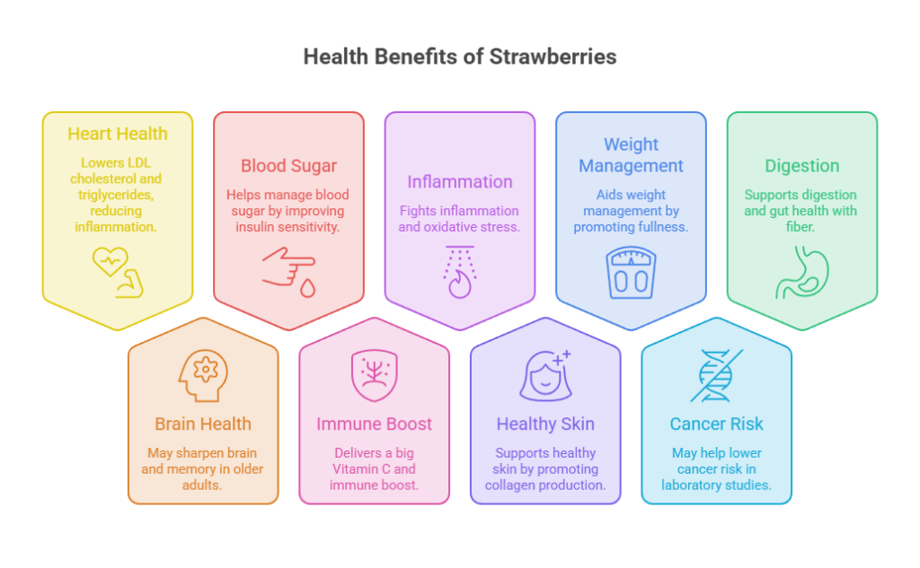 Infographic showing health benefits of strawberries with icons and brief descriptions for each benefit.