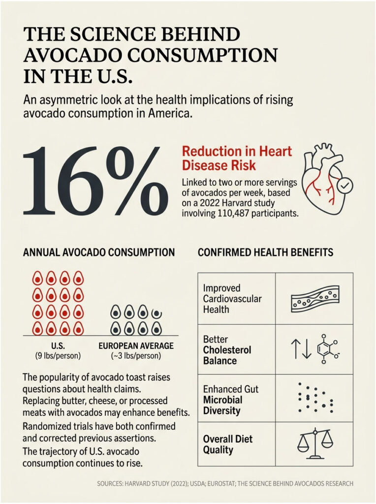 Infographic shows avocado consumption statistics and health benefits, including a 16% heart disease risk reduction.
