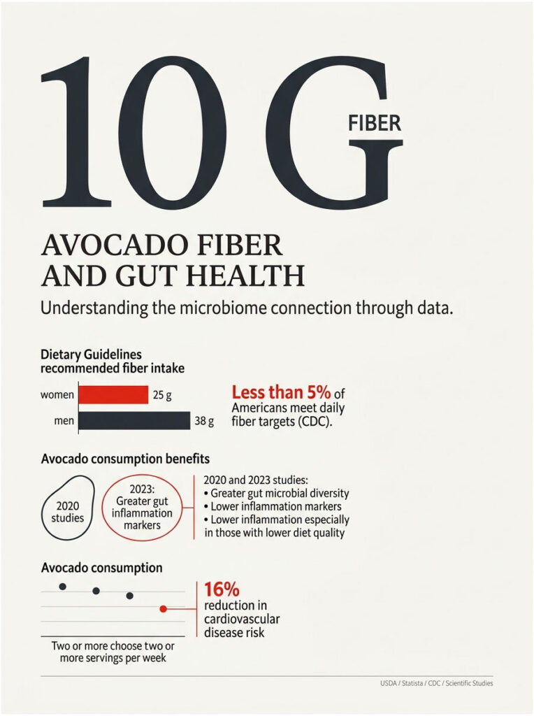 Infographic showing avocado fiber benefits, dietary guidelines, and statistics on gut health and cardiovascular disease risk.