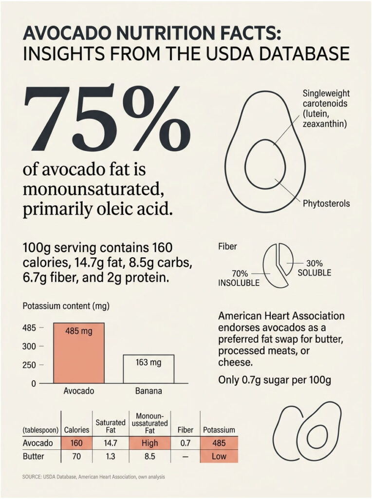 Infographic showing avocado nutrition facts, including calories, fat, fiber, potassium, and comparison with butter and banana.