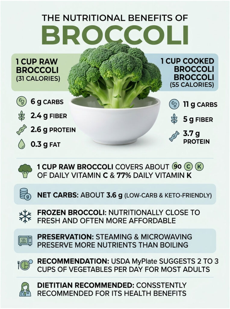 Infographic showing nutritional benefits of broccoli with data on raw and cooked broccoli, vitamins, and recommendations.