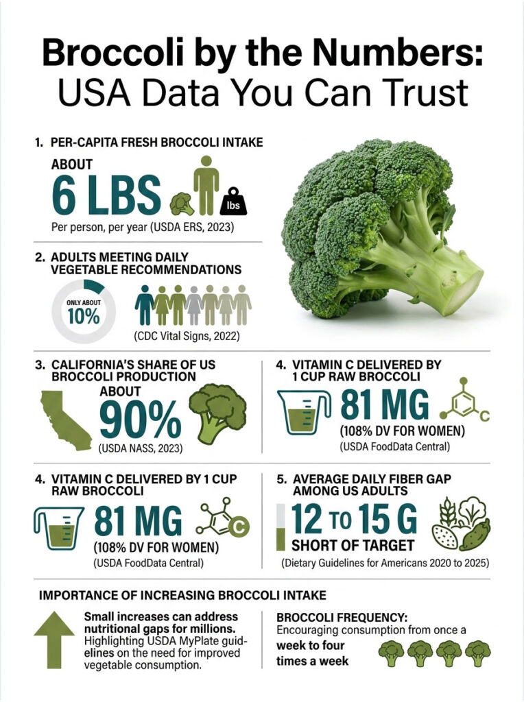 Infographic showing broccoli statistics: intake, production, vitamin C, and fiber gap in the USA.