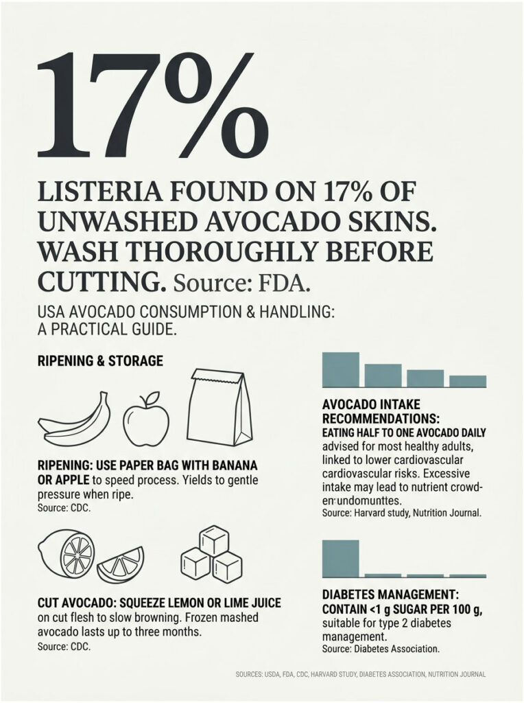 Infographic showing 17% listeria on unwashed avocado skins, storage tips, intake recommendations, and diabetes management.