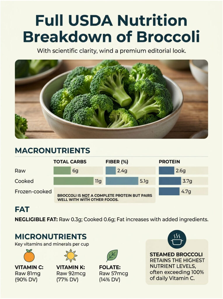 Infographic showing USDA nutrition breakdown of broccoli with macronutrients and micronutrients data.