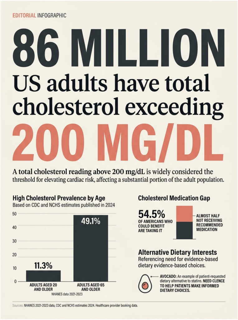 Infographic showing 86 million US adults with cholesterol over 200 mg/dL, highlighting age prevalence and medication gaps.