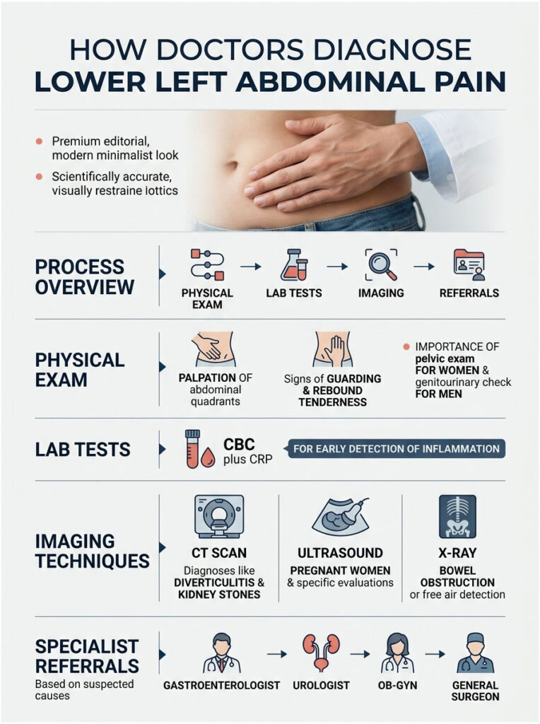 Infographic detailing how doctors diagnose lower left abdominal pain with steps and visual icons for exams and tests.