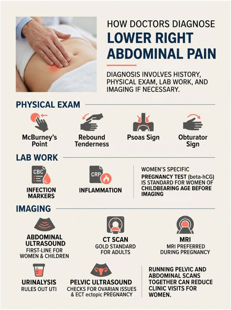 Infographic showing how doctors diagnose lower right abdominal pain with physical exams, lab work, and imaging methods.