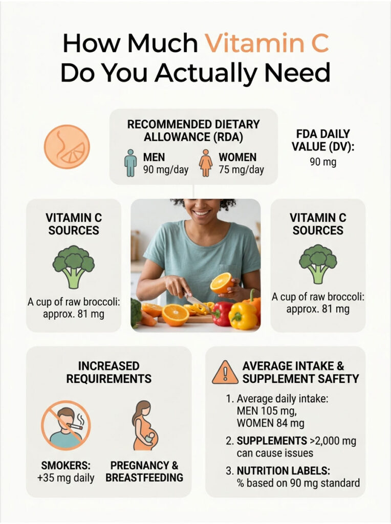Infographic showing Vitamin C needs, sources, and dietary recommendations with charts and icons.