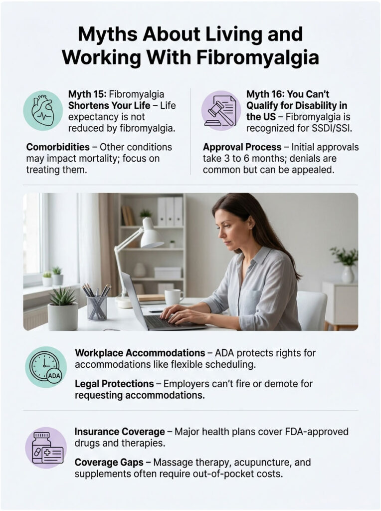 Infographic detailing myths about fibromyalgia, including life expectancy and disability qualifications, with icons and text.