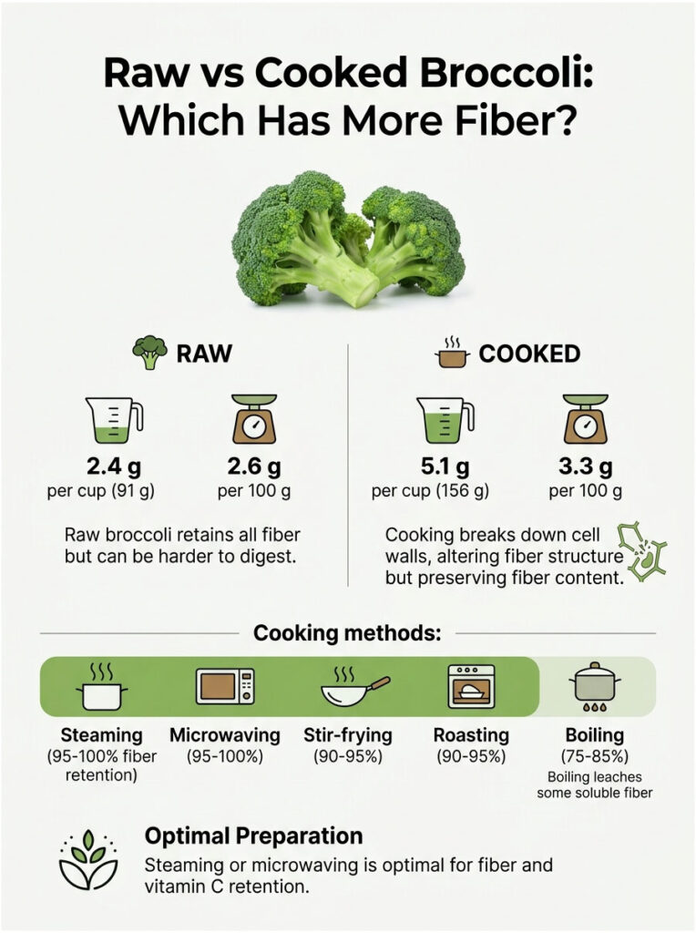 Comparison of fiber content in raw and cooked broccoli with cooking methods and optimal preparation tips. Infographic.