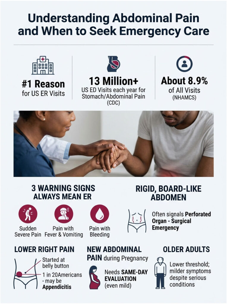 Infographic showing abdominal pain signs, statistics, and emergency care guidelines with icons and images of patients and doctors.