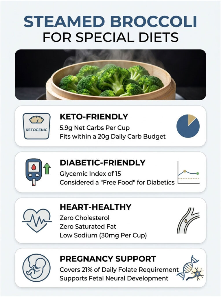 Steamed broccoli in a bamboo steamer with text on dietary benefits for special diets including keto and pregnancy support.