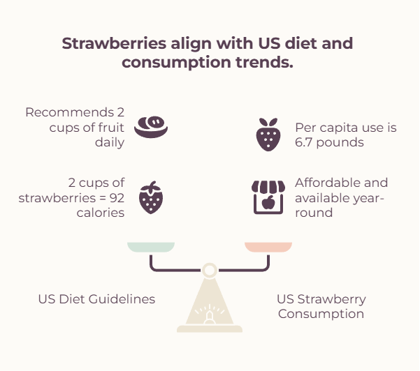 Infographic showing strawberry consumption trends, diet guidelines, and statistics on fruit intake and calories.