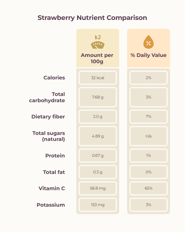 Nutritional values of strawberries per 100g, showing calories, carbohydrates, fiber, sugars, protein, fat, vitamin C, and potassium. Infographic.