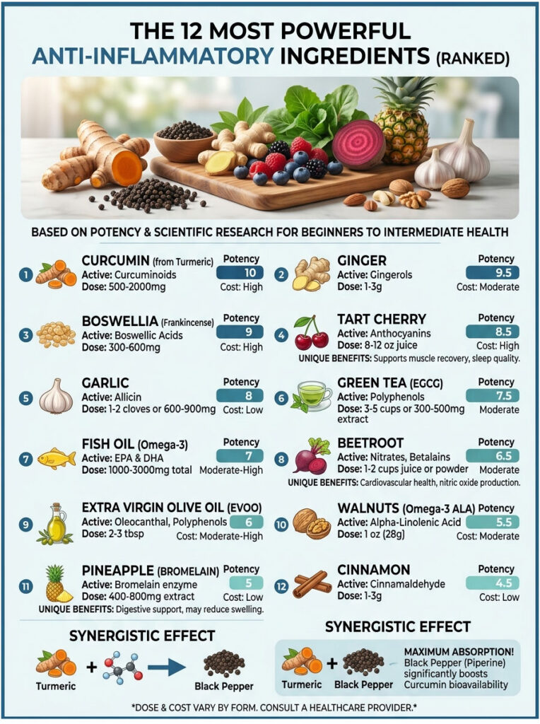 Infographic ranking 12 anti-inflammatory ingredients with potency, active compounds, and dosage recommendations.