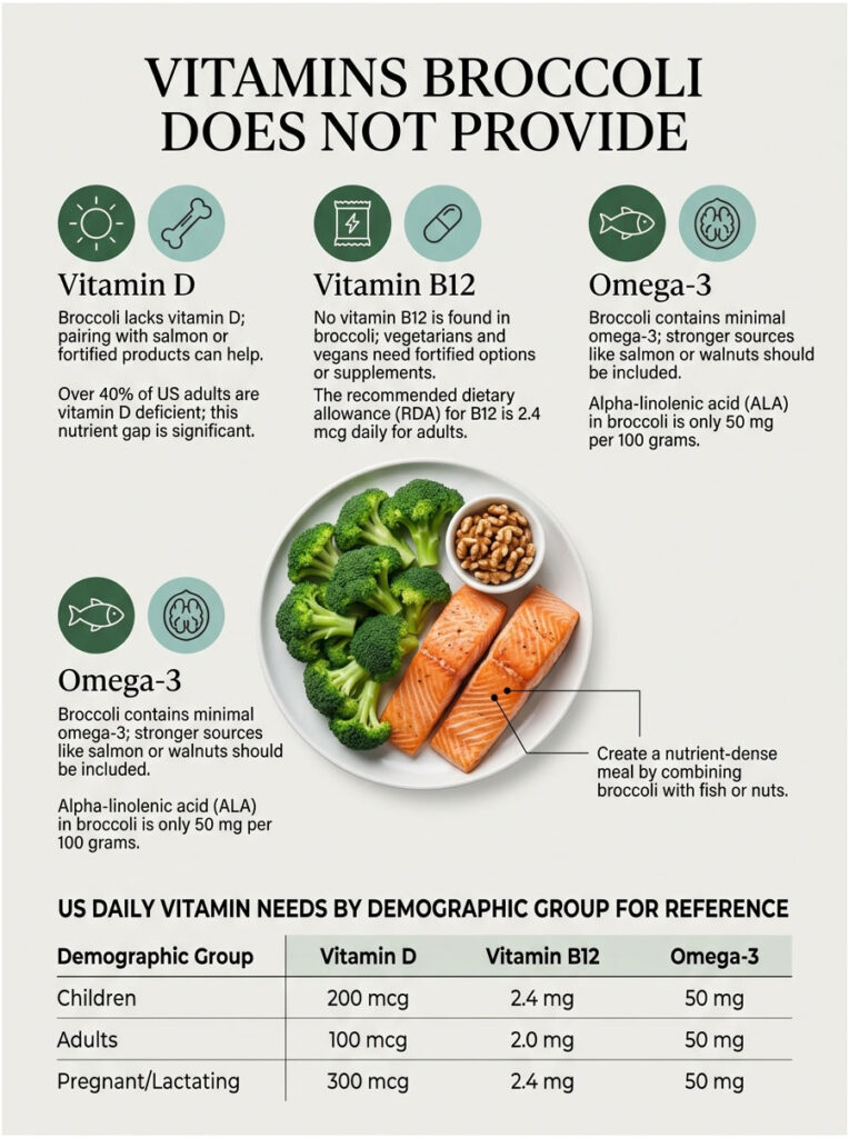 Infographic showing vitamins broccoli lacks: Vitamin D, B12, Omega-3 with dietary recommendations and a chart.