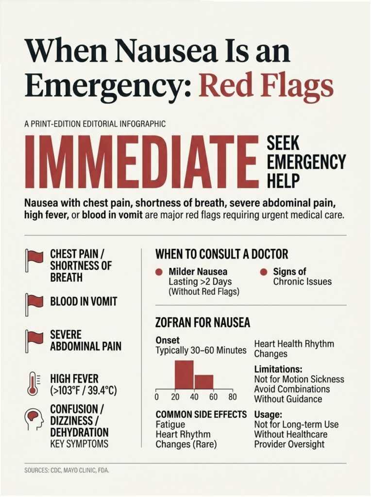 Infographic detailing emergency signs of nausea, including chest pain, fever, and when to seek help.