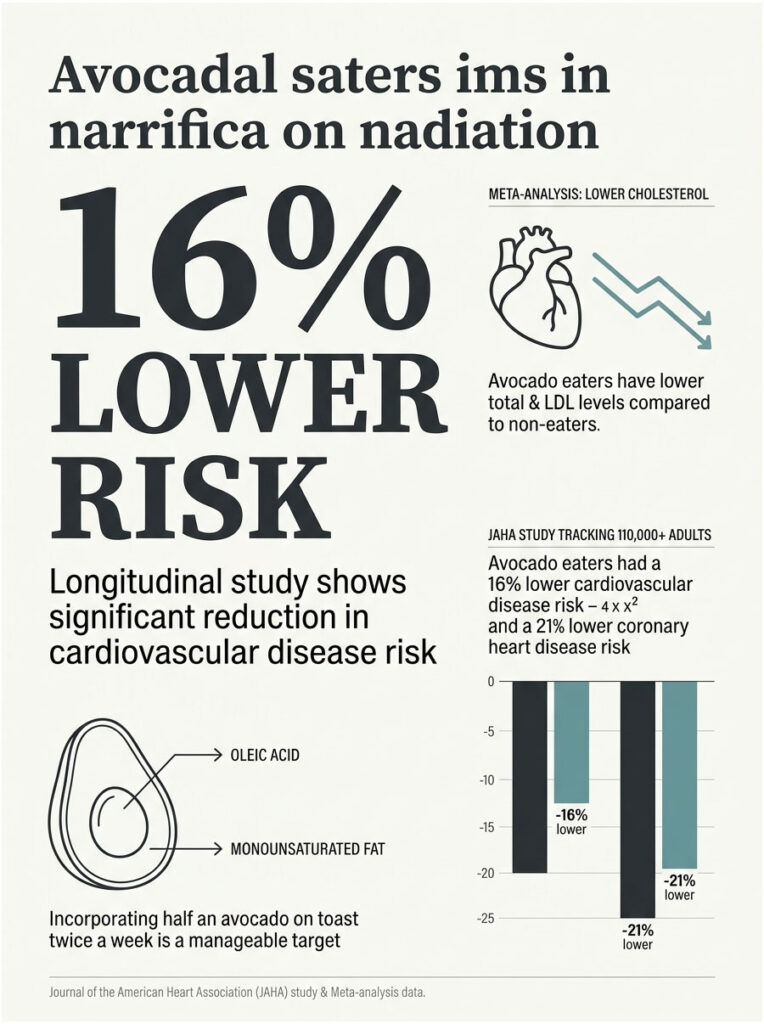Infographic showing a 16% lower cardiovascular risk for avocado eaters with charts and health benefits of oleic acid.