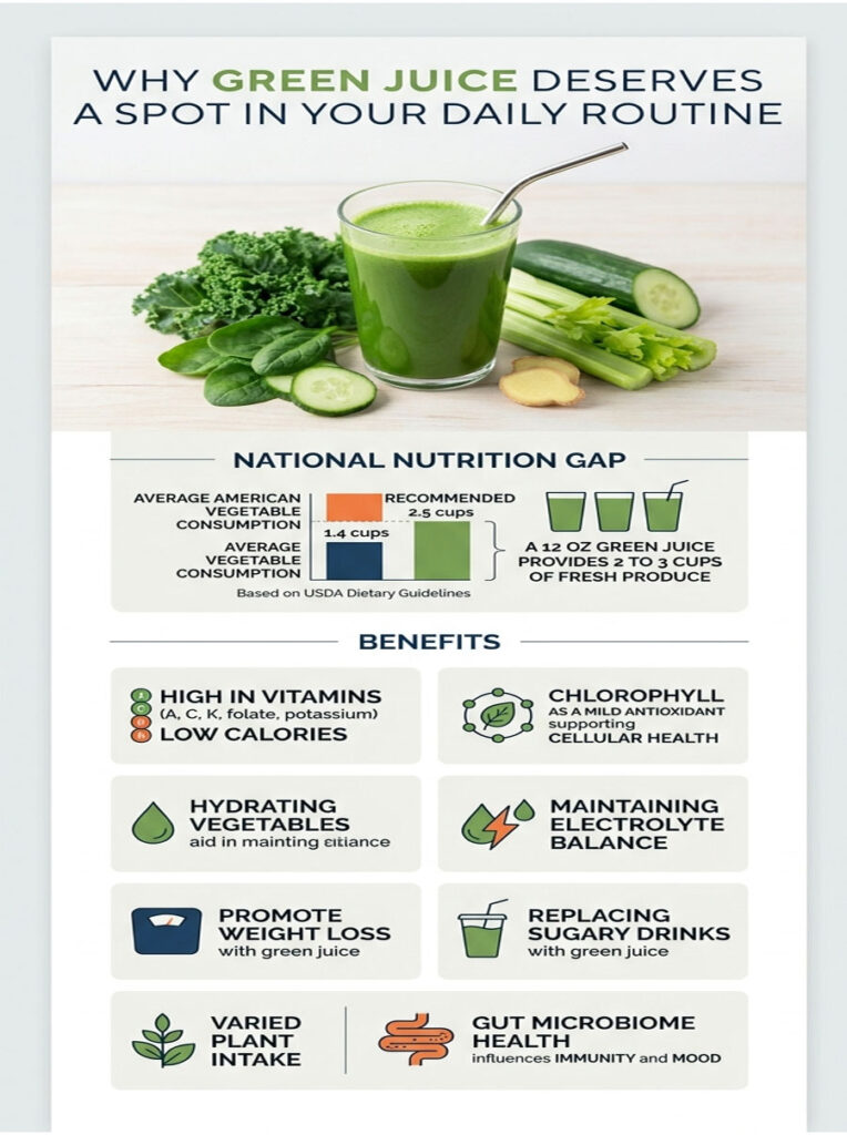 Green juice in a glass with vegetables; infographic shows nutrition gap and health benefits of green juice.