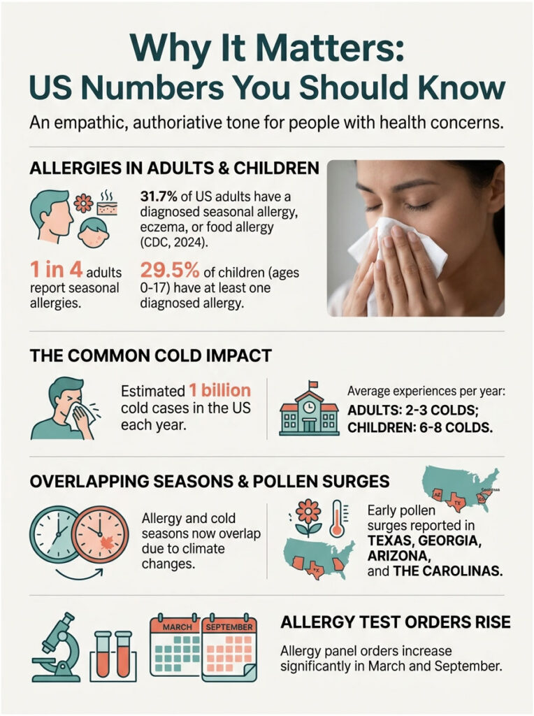 Infographic showing statistics on allergies and colds in the US, including data on adults and children, and seasonal impacts.