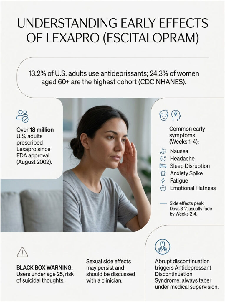 Infographic detailing early effects of Lexapro, including symptoms and statistics on usage among U.S. adults.