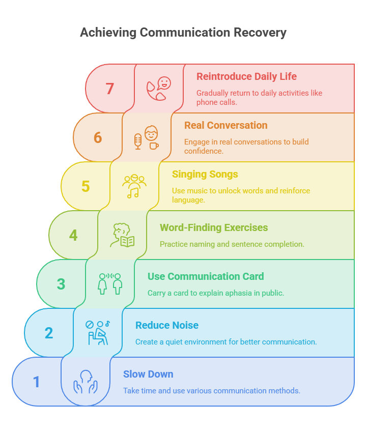 Infographic outlining seven steps for achieving communication recovery, including text and icons for each step.