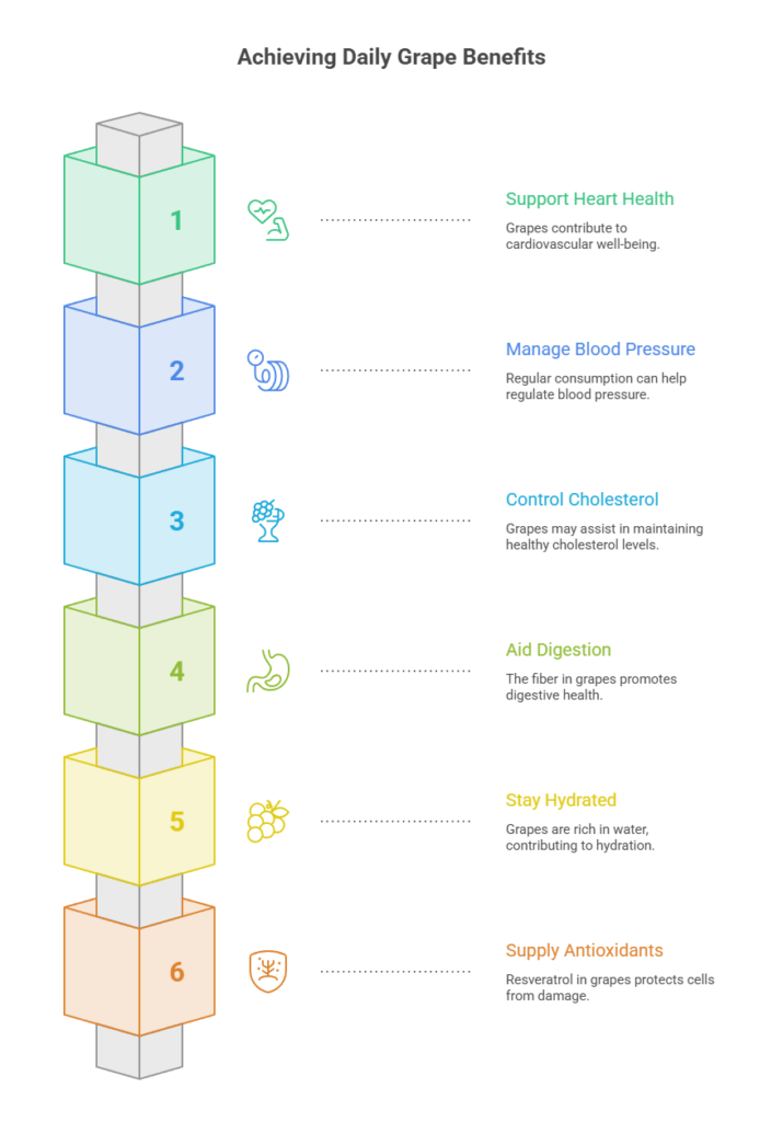 Infographic showing six benefits of daily grape consumption with icons and brief descriptions for each benefit.